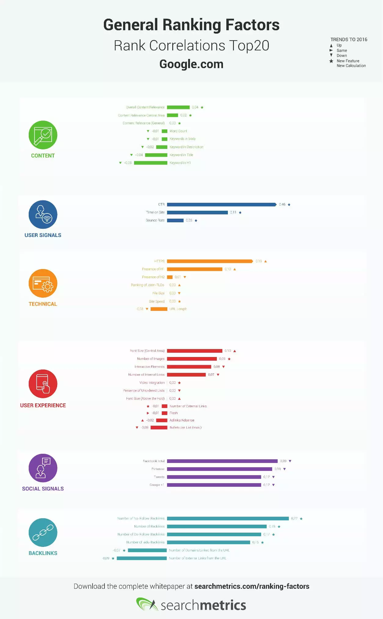 Gráfico: Correlaciones generales de los factores de ranking para el top 20 en Google.com