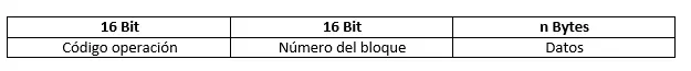 Protocolo TFTP: Estructura de los paquetes DATA