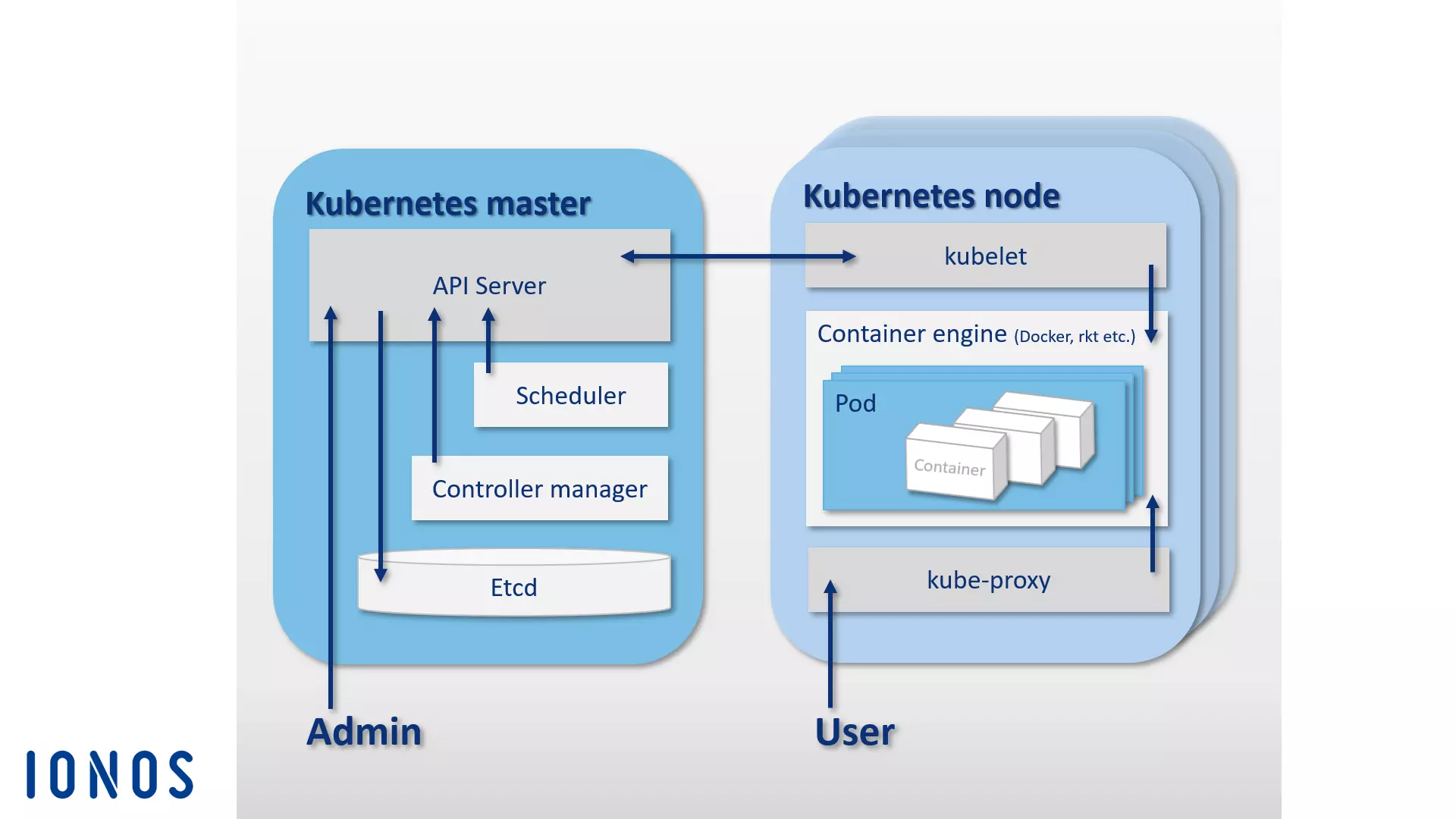 Representación gráfica de la arquitectura de Kubernetes