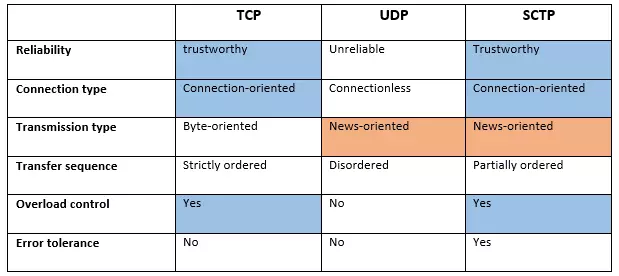 Tabla de comparación de TCP, UDP y SCTP