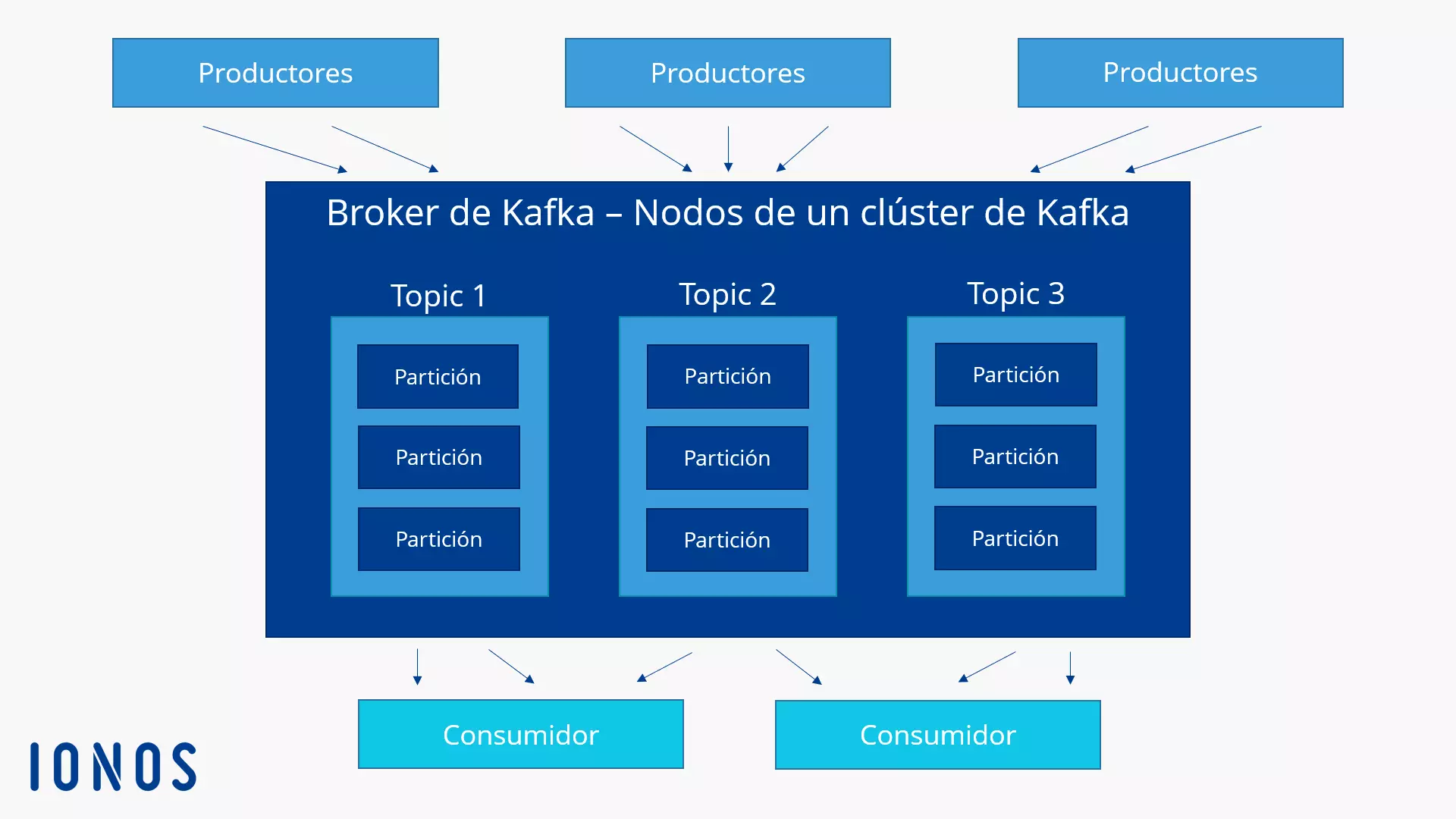 Esquema de un broker de Kafka