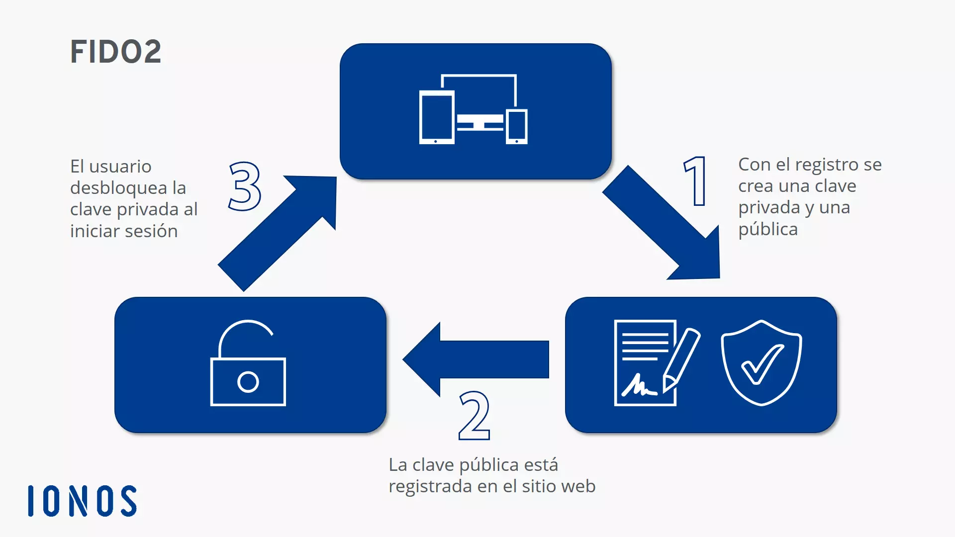 Secuencia en FIDO2