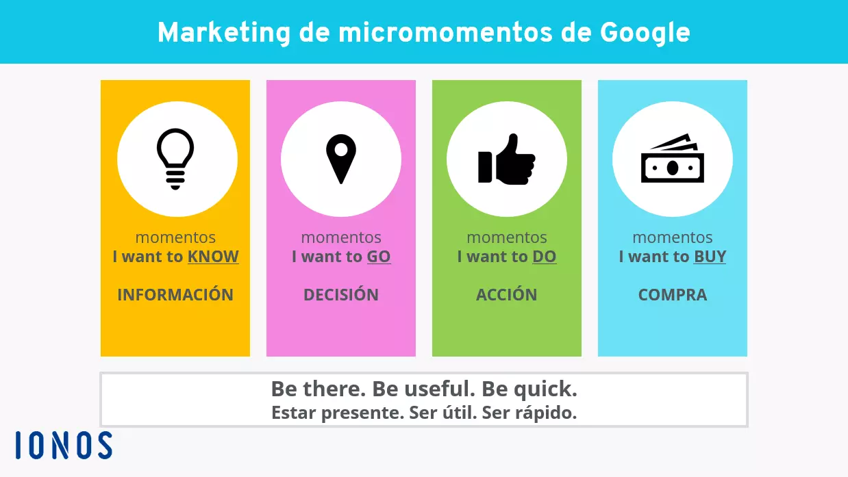 Representación de los cuatro micromomentos según Google