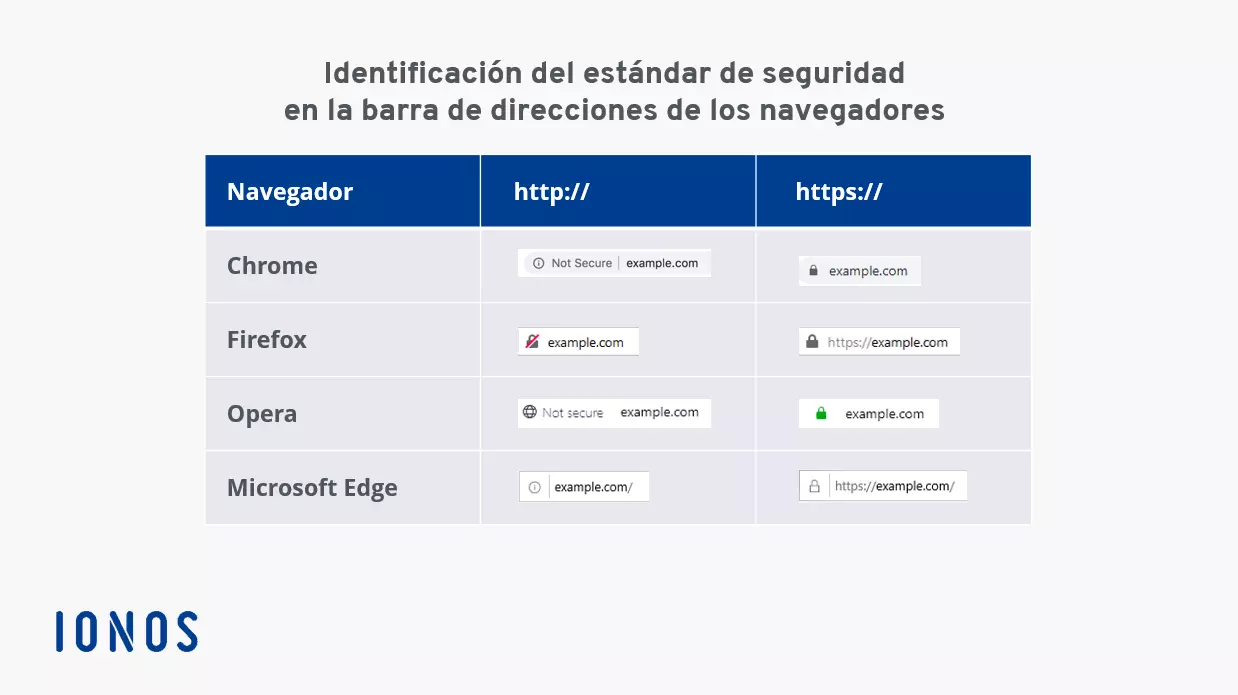 Identificación del estándar de seguridad SSL/TLS en los distintos navegadores.