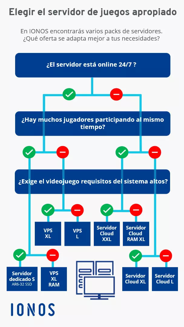 Diagrama que muestra cómo encontrar el servidor de juegos adecuado en IONOS