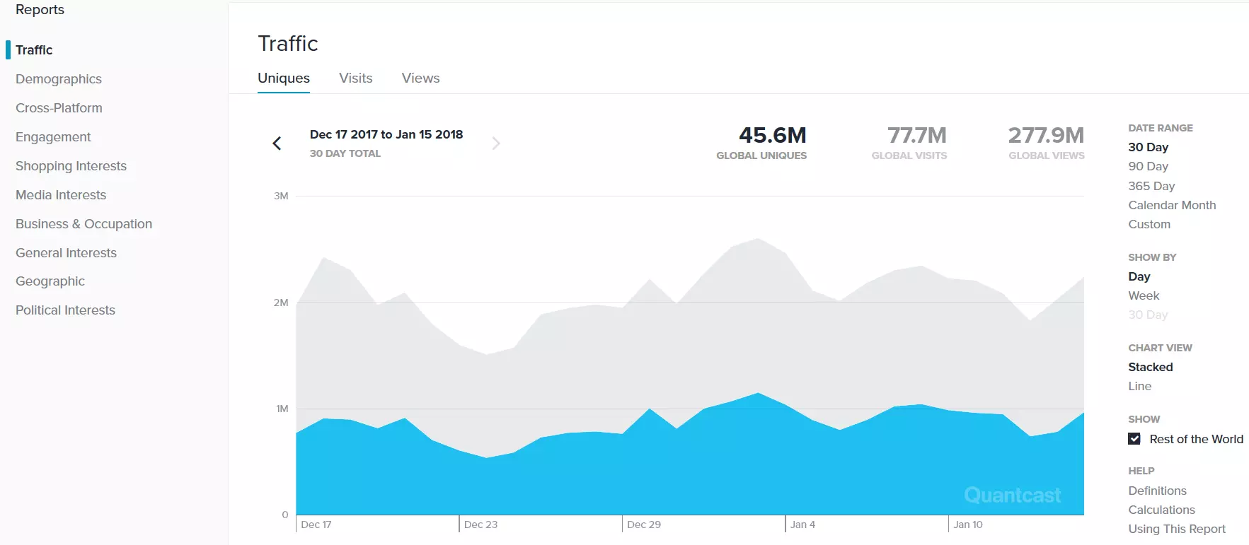 Resultados al analizar el tráfico web de una página con Quantcast