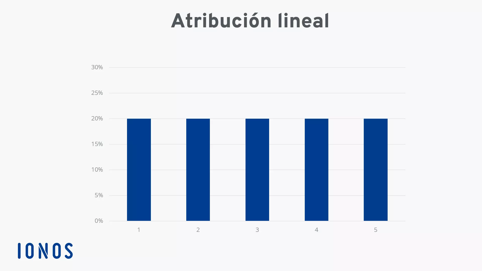 Diagrama de una atribución lineal