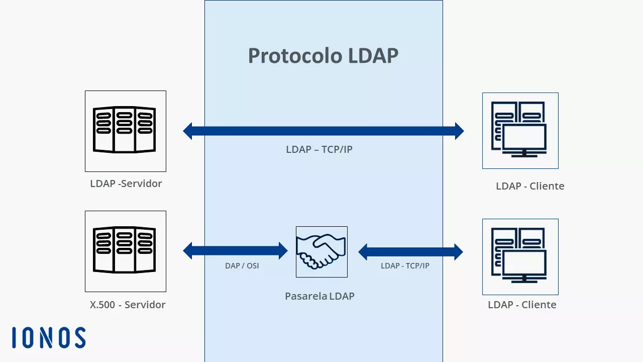 Vista previa del protocolo LDAP