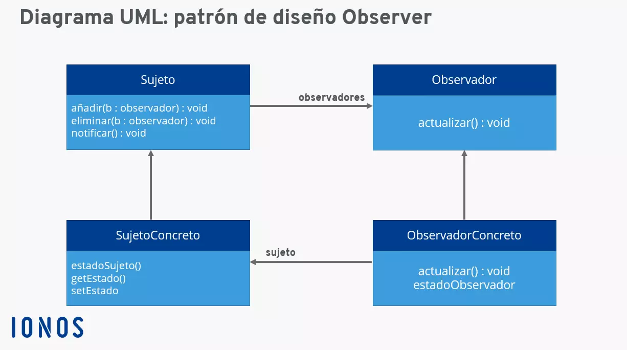 Representación gráfica del patrón Observer (UML)