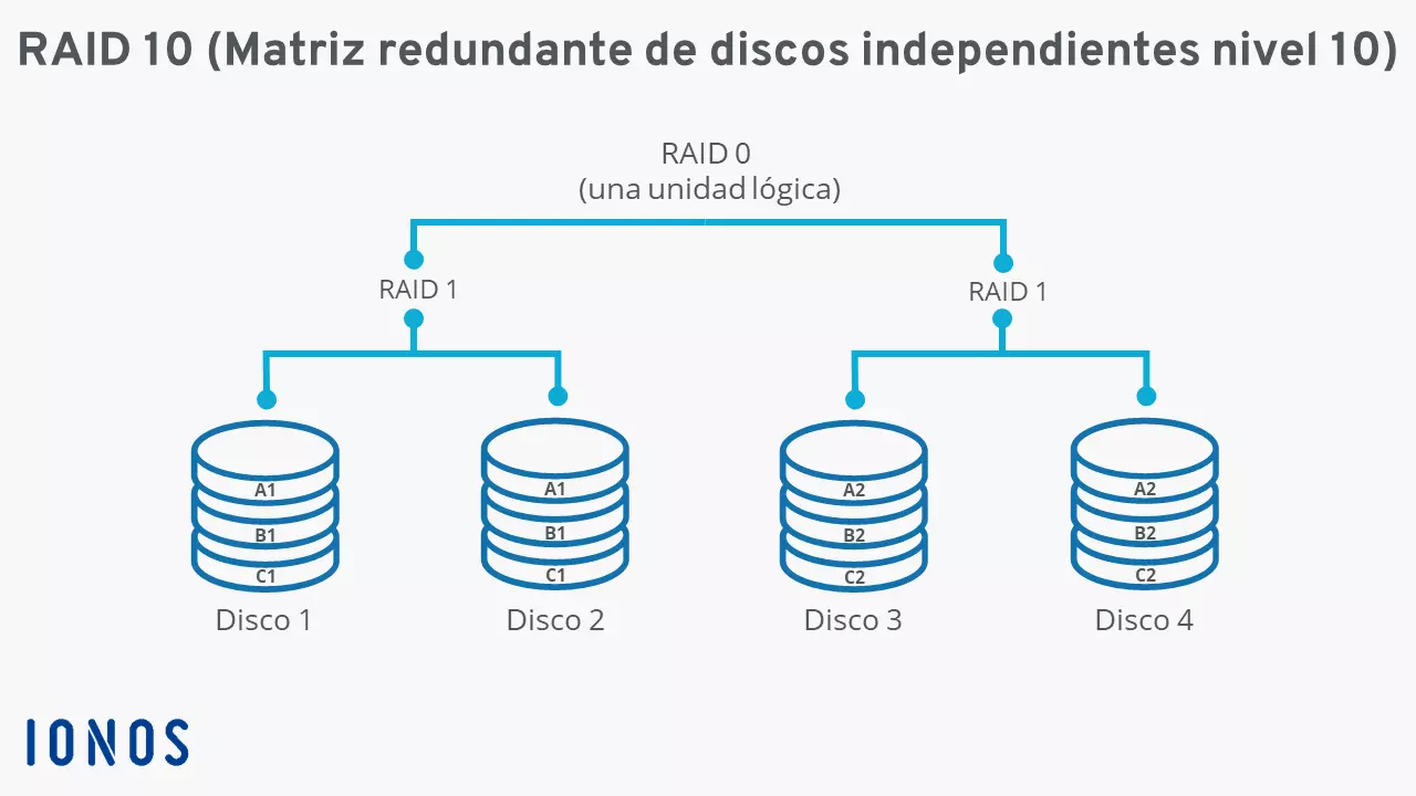 Diagrama de RAID 10 (1+0) con cuatro discos