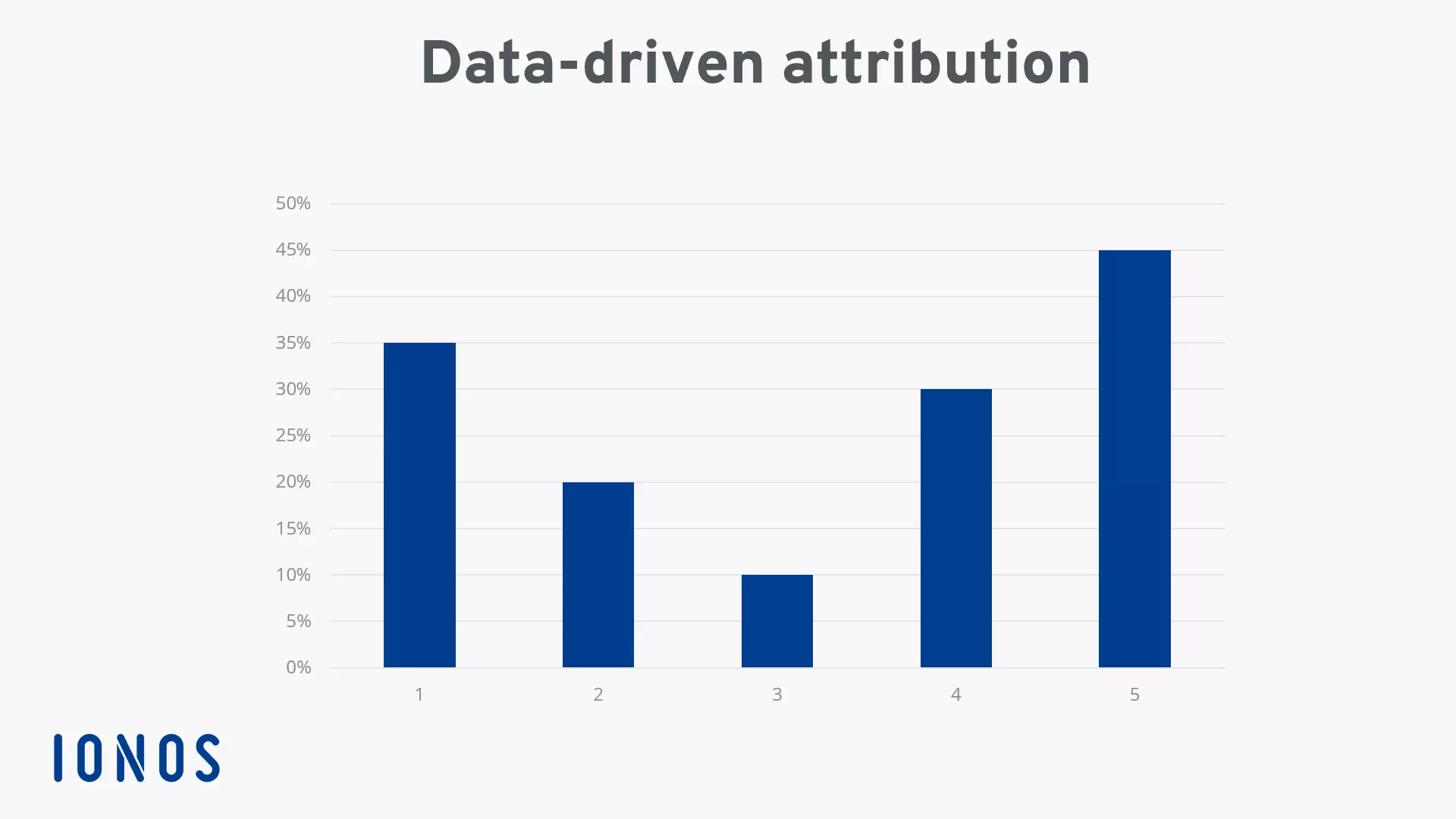 Ejemplo gráfico de un modelo de atribución basado en datos