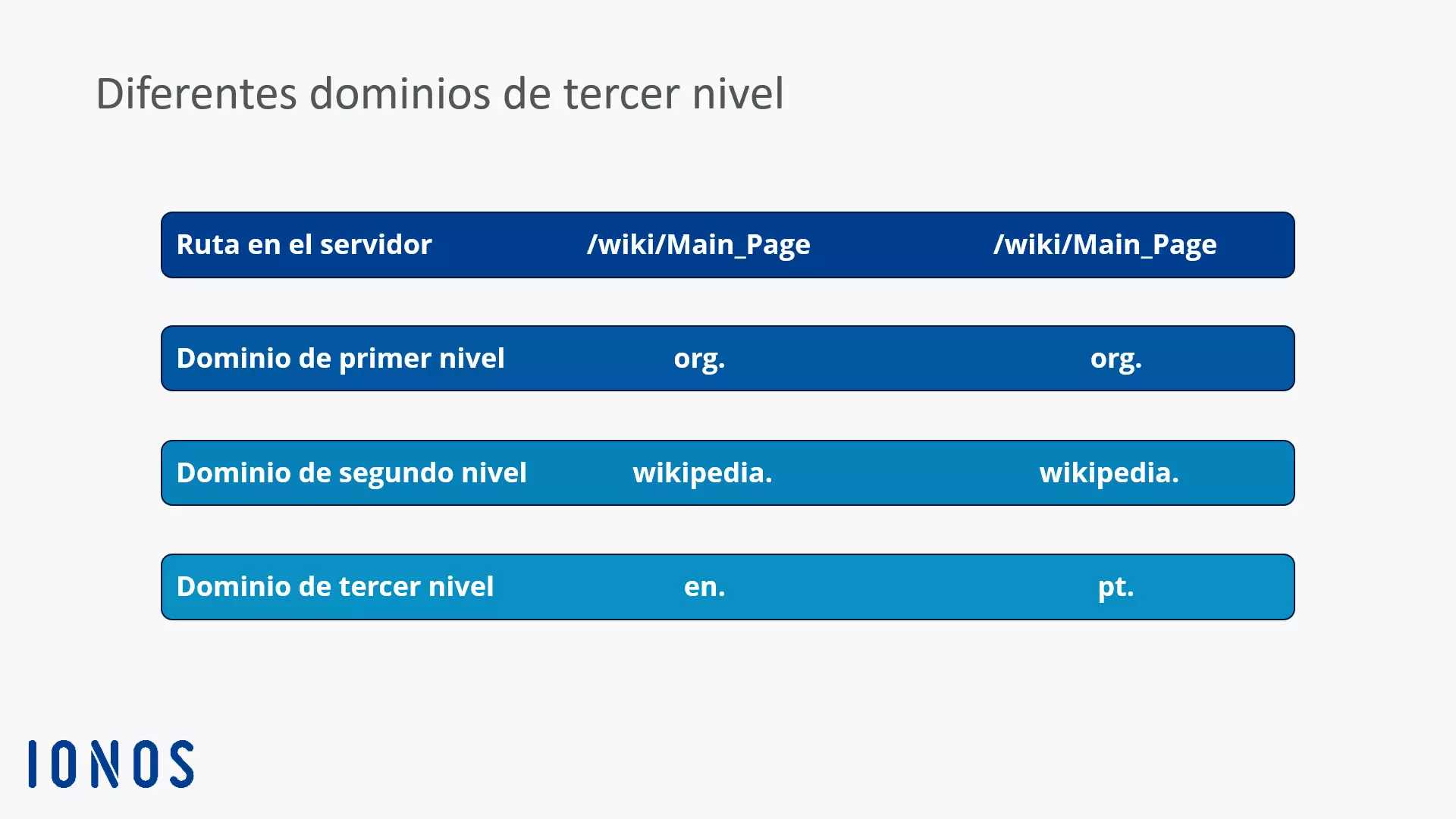 Comparación de los diferentes dominios de tercer nivel de la página de Wikipedia