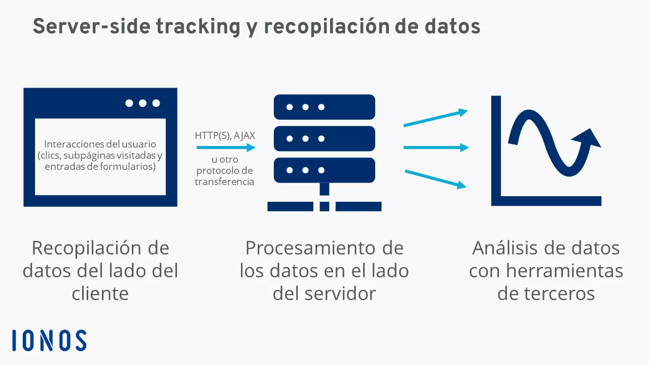 Funcionamiento de server-side tracking