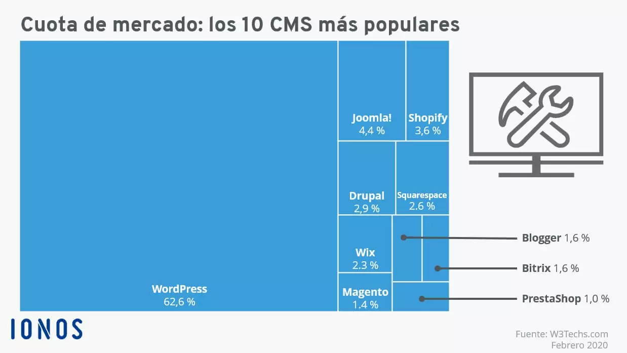 Comparativa del uso de los sistemas de gestión de contenido