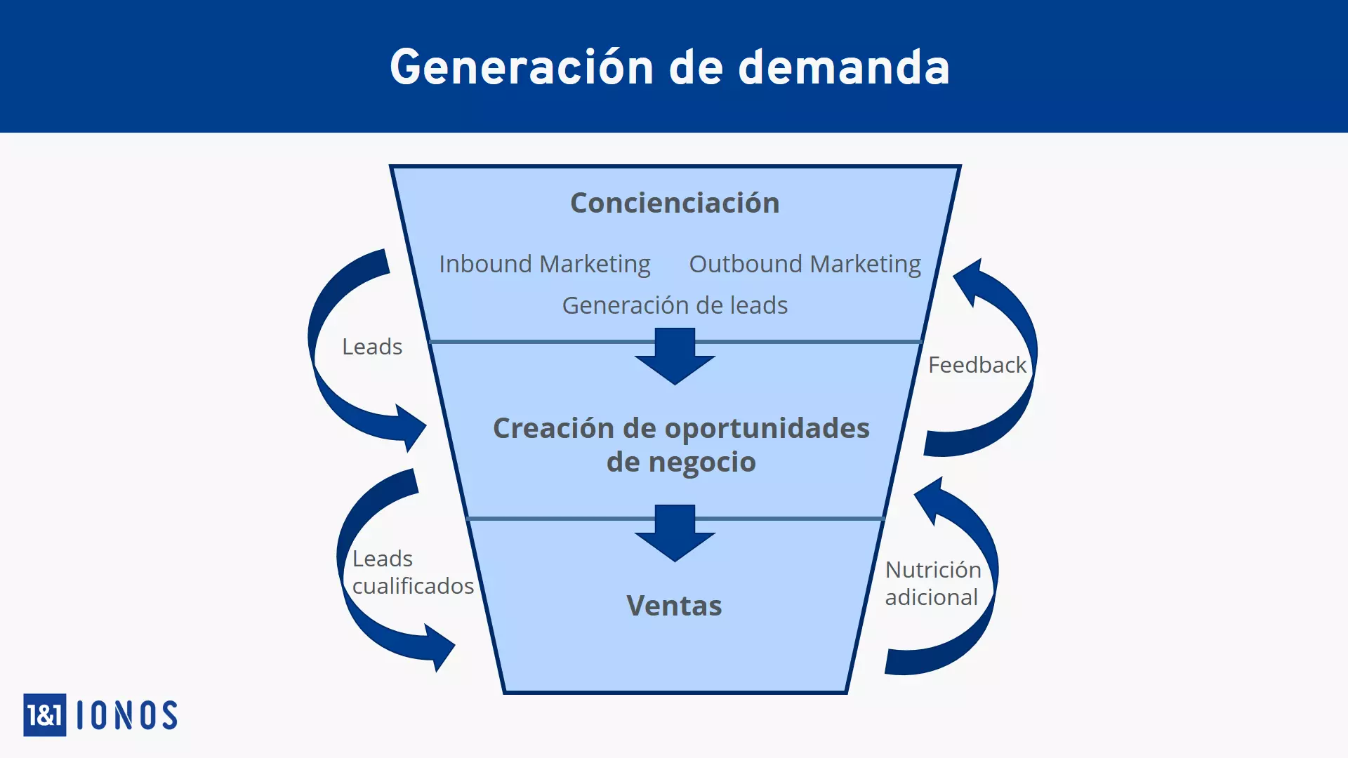 Diagrama de la generación de demanda