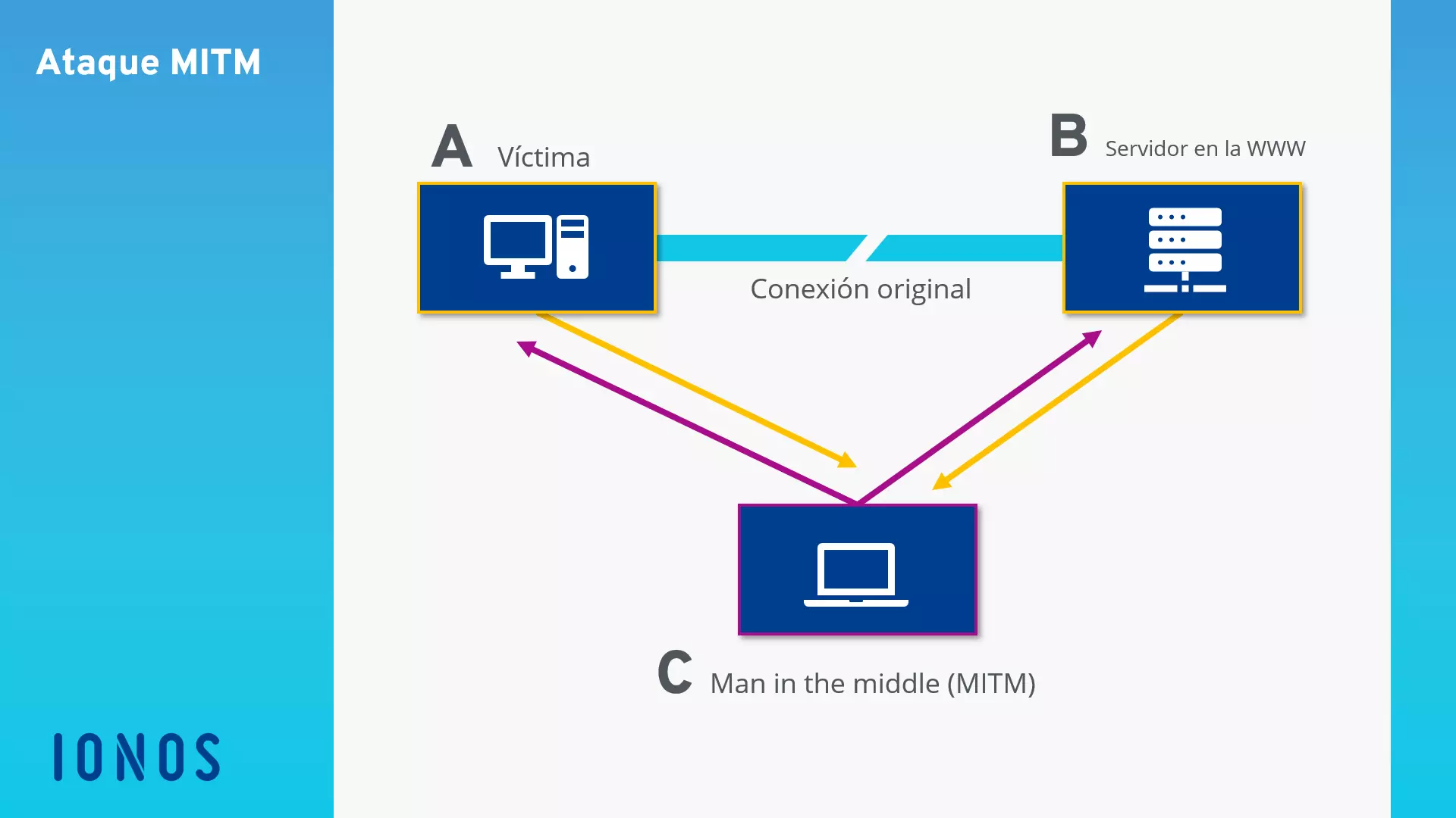 Esquema de un ataque man-in-the-middle