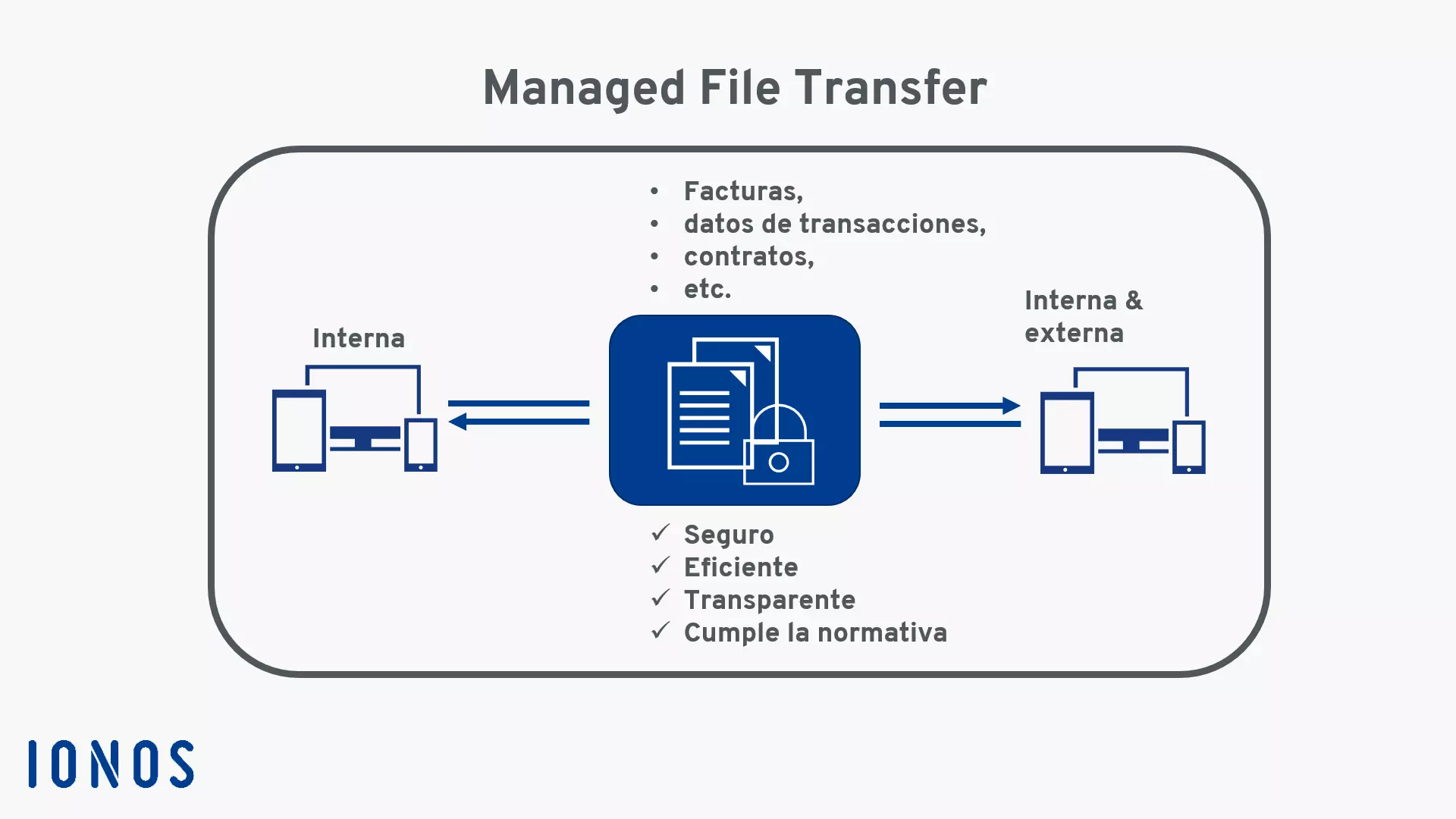 Infográfica del Managed File Transfer (MFT)