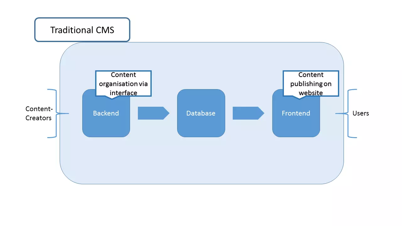 Presentación esquemática de las funciones de un CMS