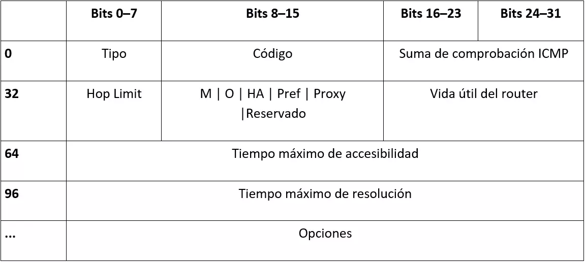 Tipo 134: Router Advertisement