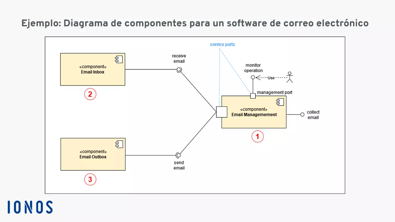 Diagrama de componentes para un software de correo electrónico