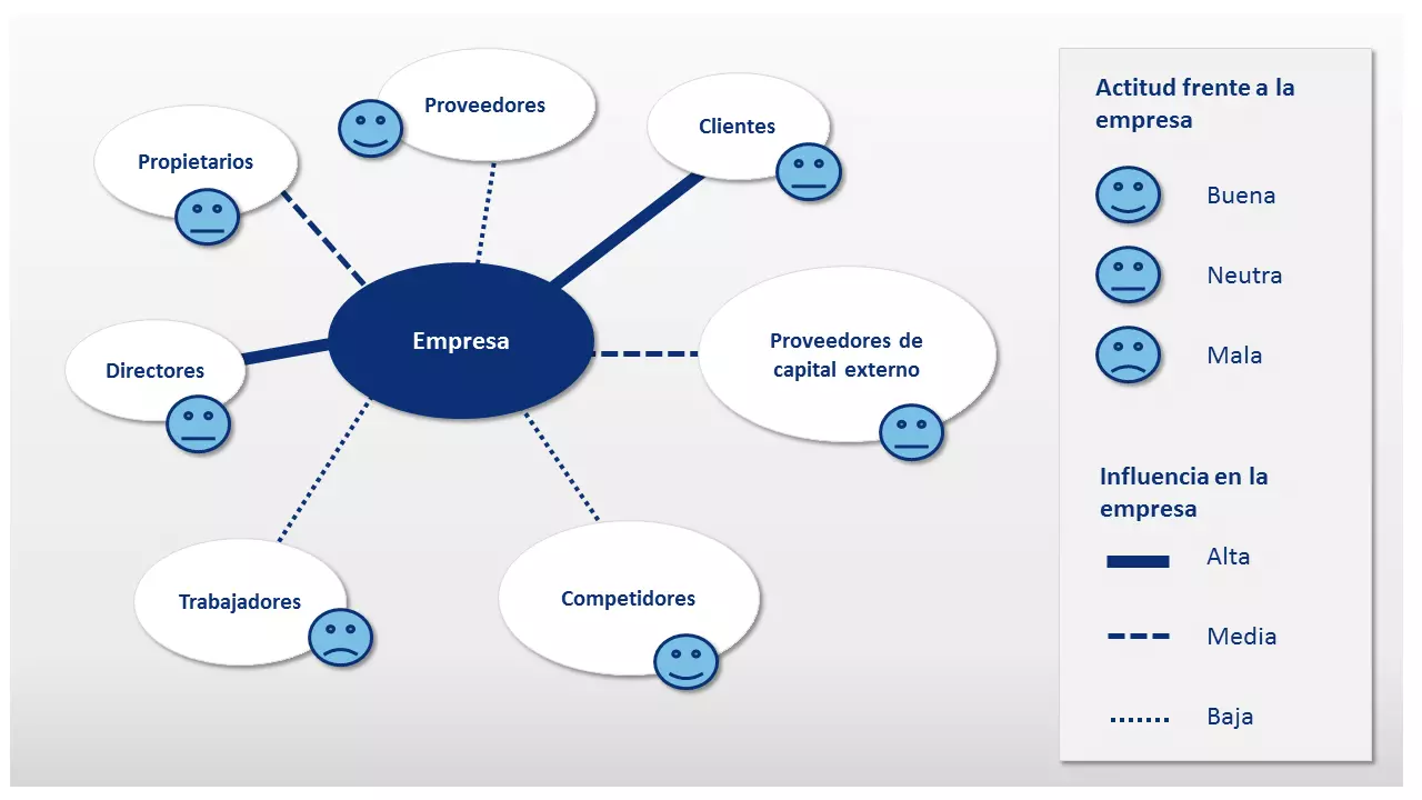 Representación gráfica de un análisis de stakeholders