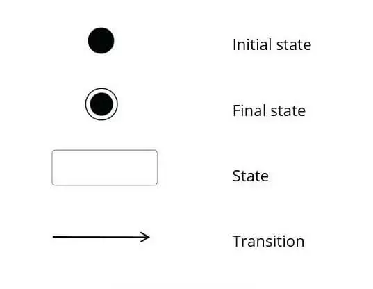 Los elementos más importantes que conforman un diagrama de estado.