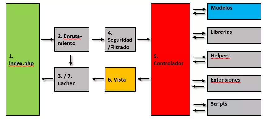 Flujo de aplicación del framework PHP CodeIgniter