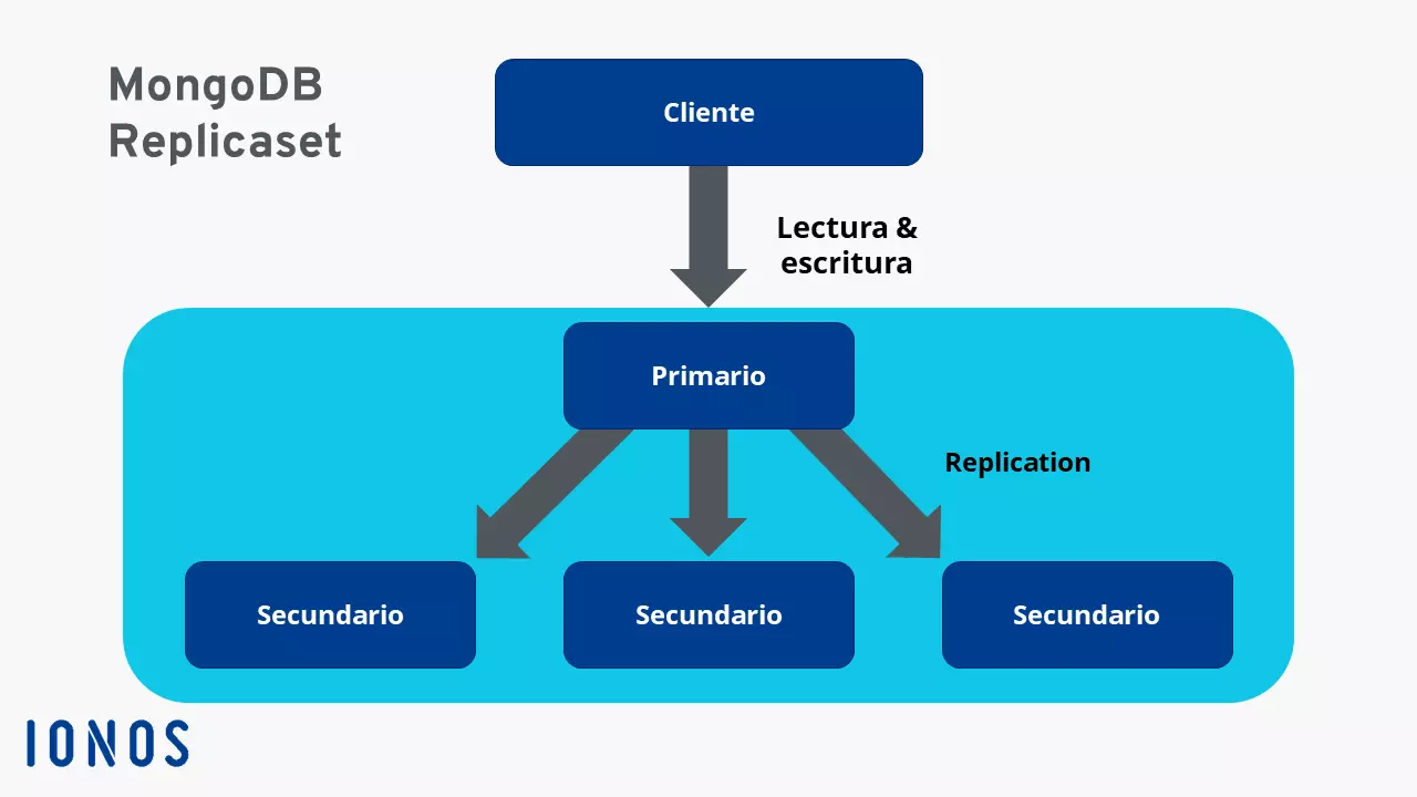 Diagrama de la estructura de un nodo primario y tres secundarios