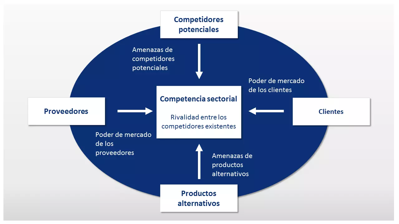 Representación esquemática del modelo de las cinco fuerzas de Michael E. Porter