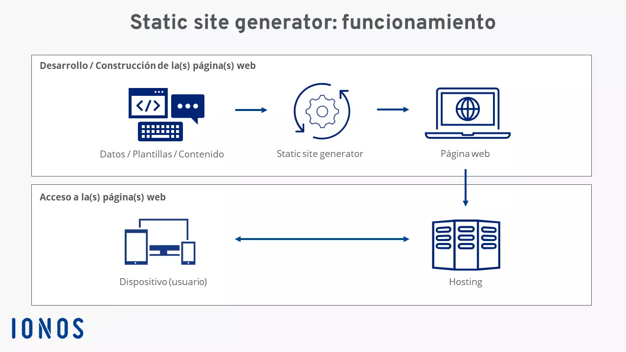 Static site generator: diagrama de funcionamiento