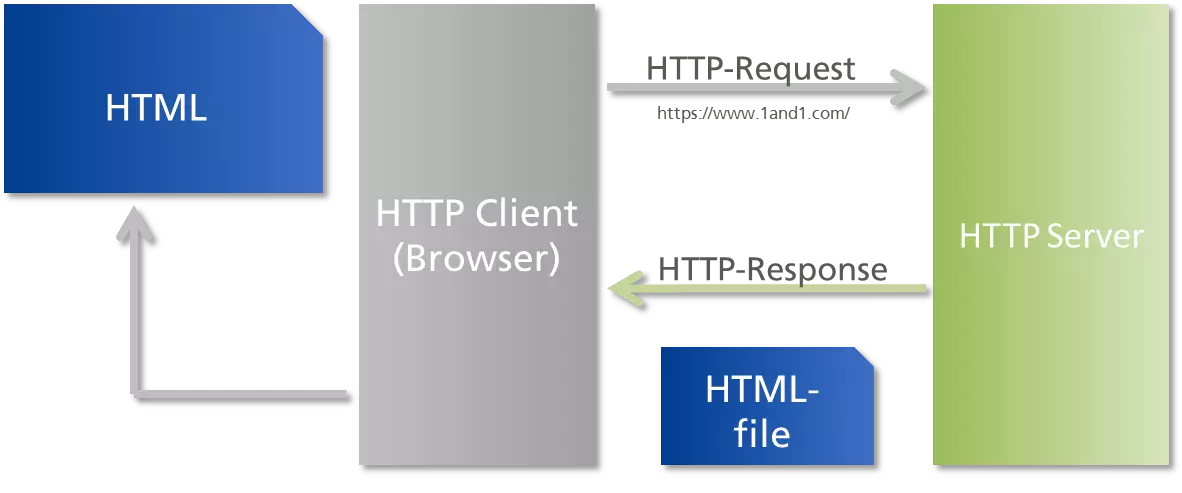 ¿qué es HTTP?