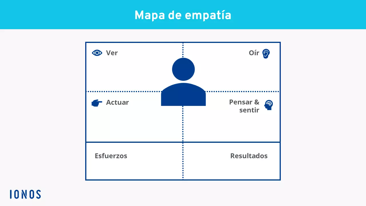 Esquema del mapa de empatía