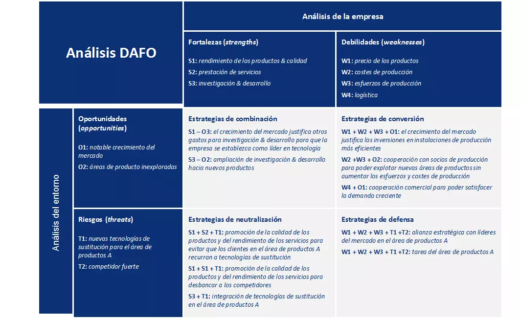 Ejemplo de una matriz DAFO