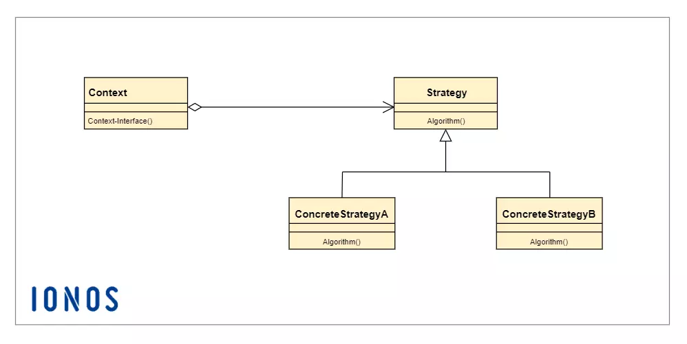 Strategy pattern en UML