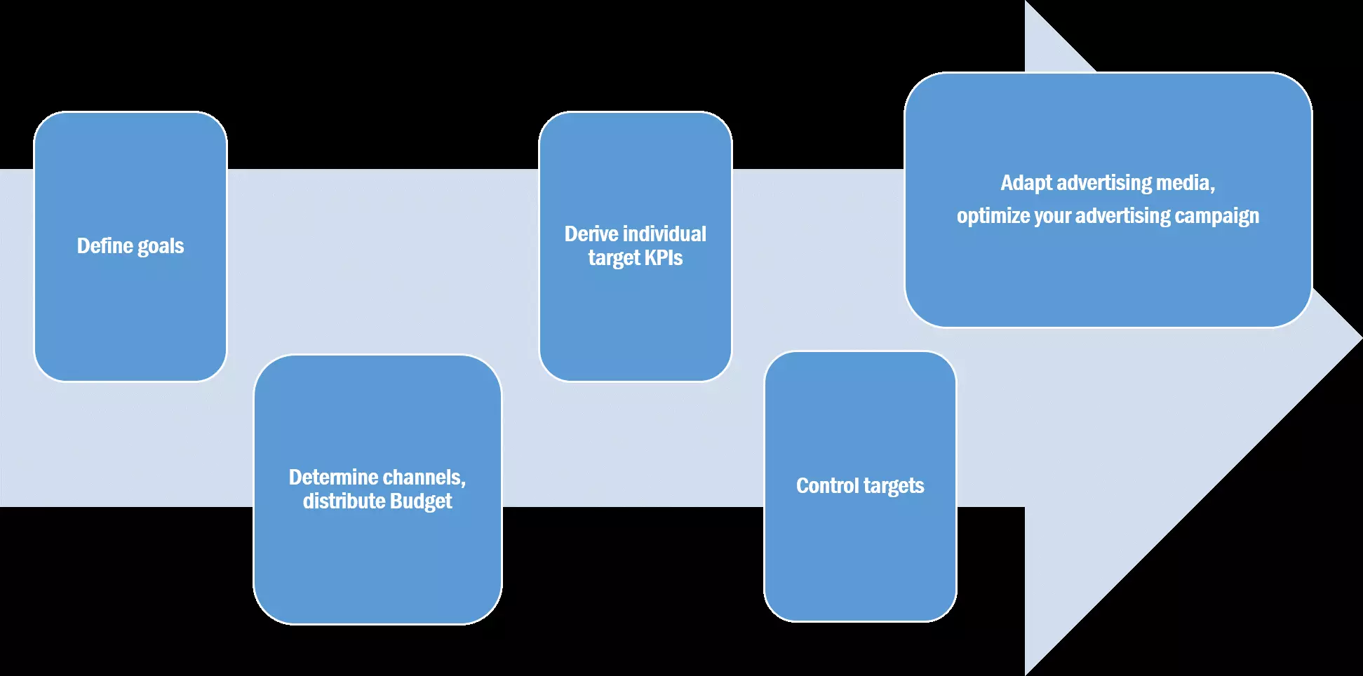 El gráfico muestra el procedimiento para implementar una campaña de performance marketing