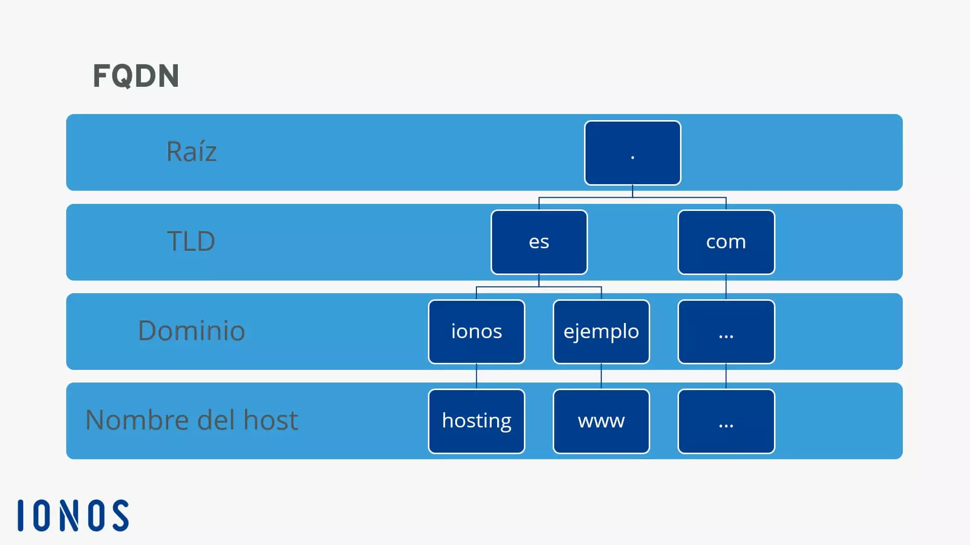 Estructura del FQDN