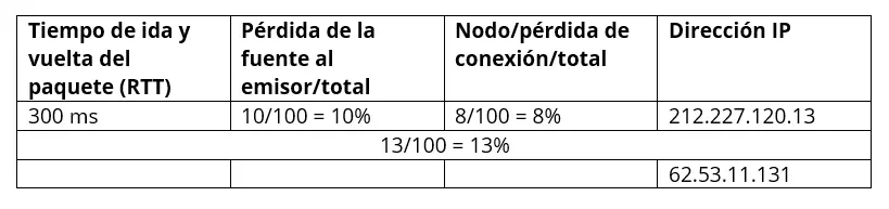 Tabla de análisis pathping