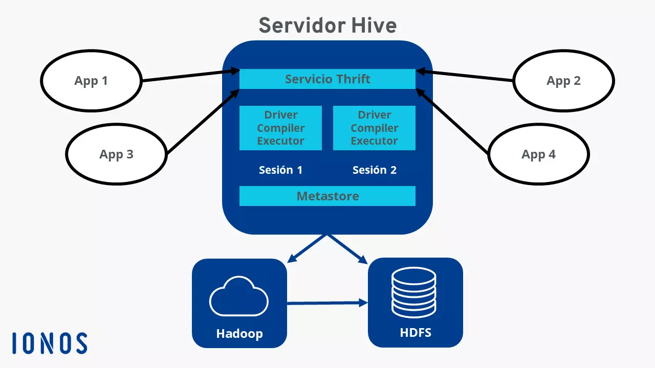 Diagrama de la arquitectura de Hive