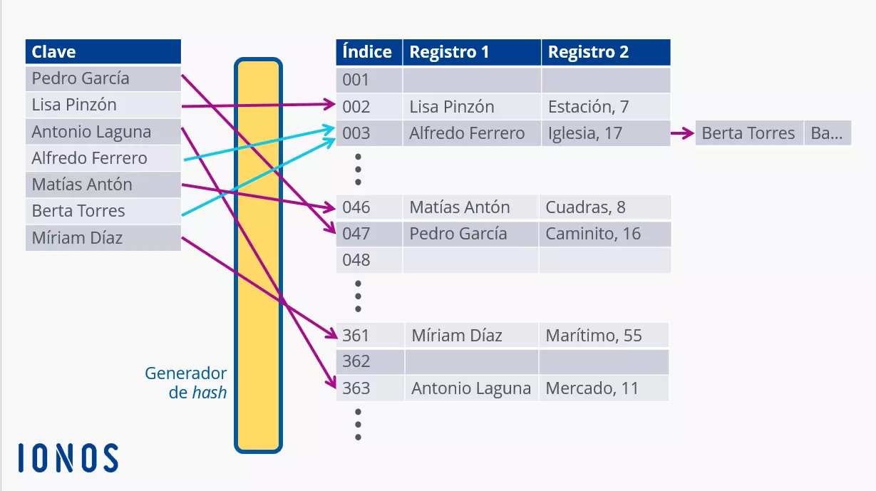 Creación de índices mediante un generador hash: hashing encadenado