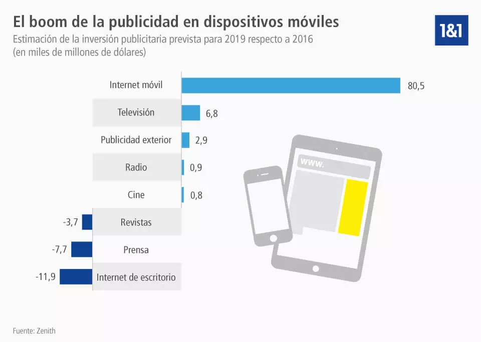 Gasto proyectado en la publicidad para dispositivos móviles