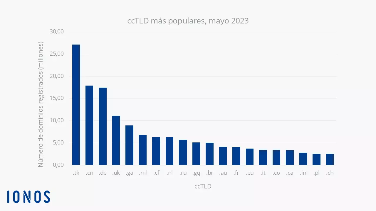 Los ccTLD más populares en el mundo