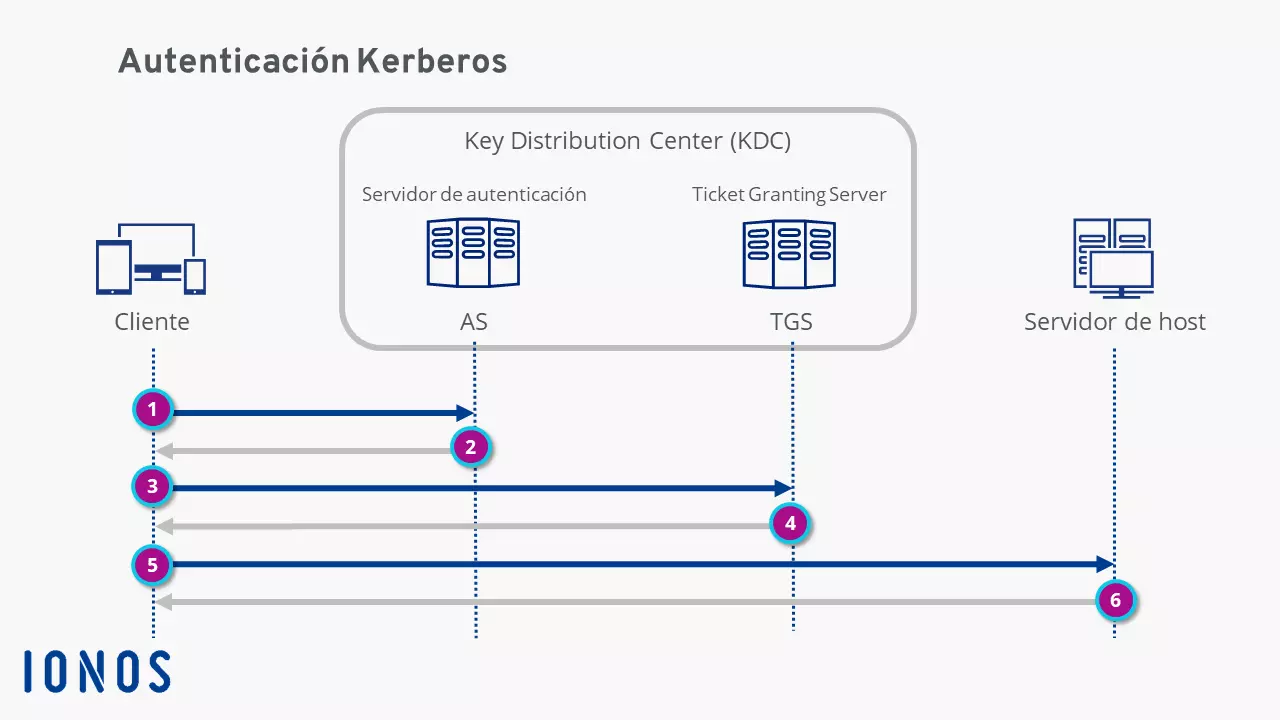 Kerberos: esquema simplificado de la autenticación