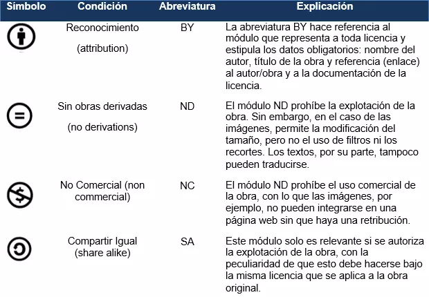 Las licencias CC