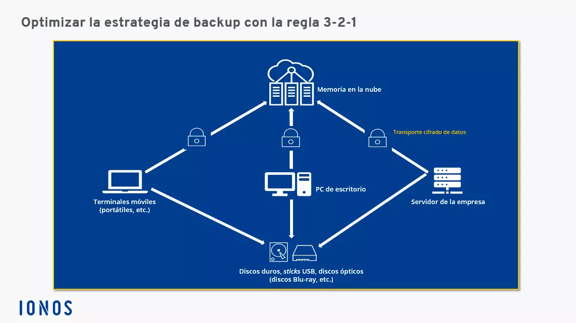 Representación gráfica de un backup según la regla 3-2-1