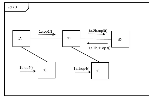 Diagrama de comunicación con mensajes síncronos y asíncronos y jerarquía