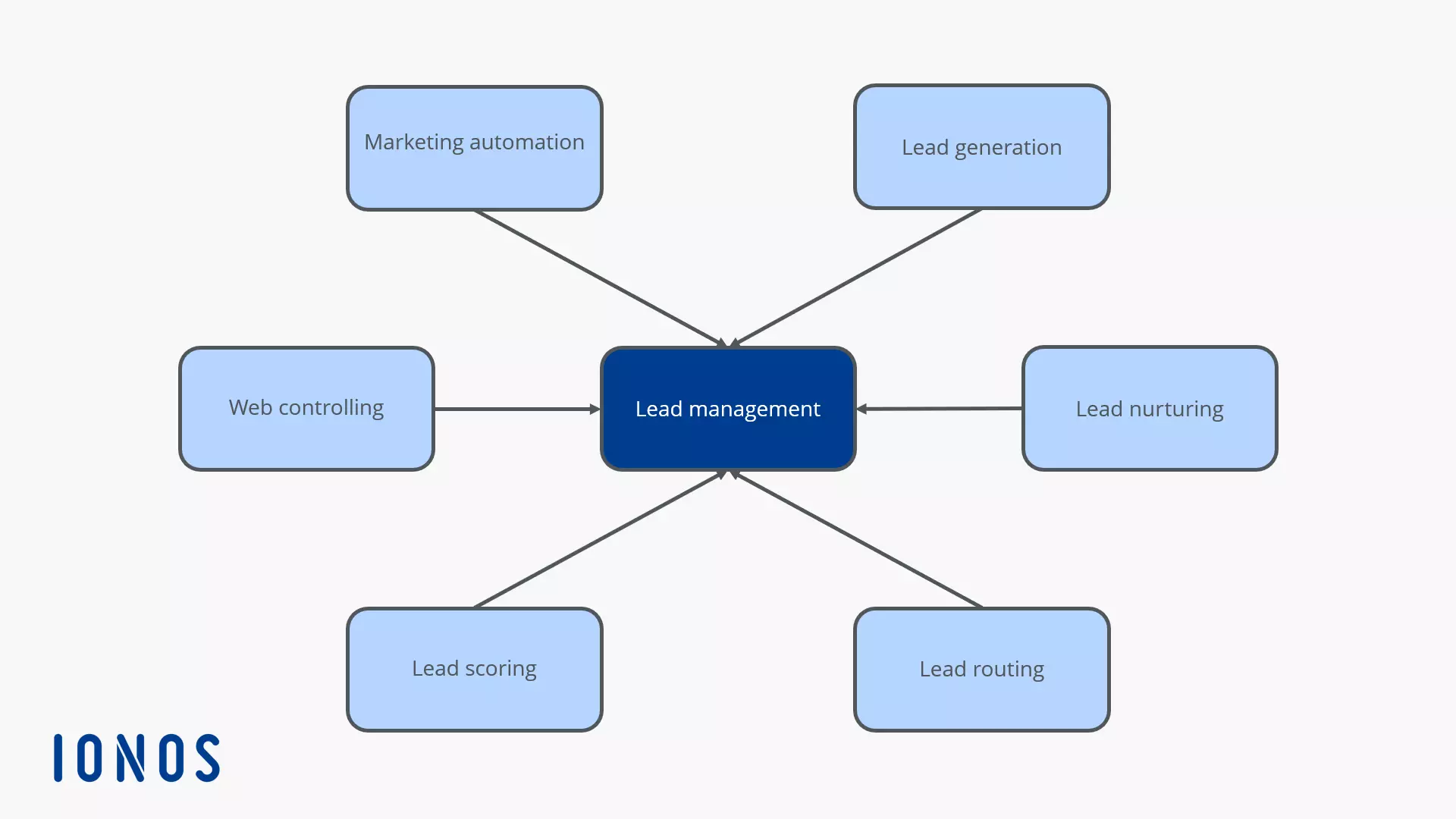 Esquema de los procesos que tienen lugar en el lead management