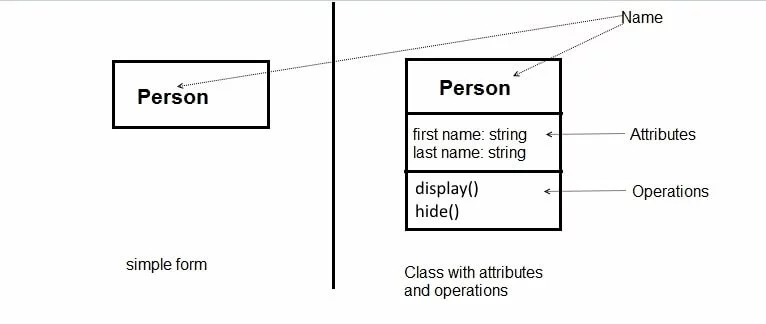 Representación de una clase, a la izquierda con el nombre de la clase "Persona" en un rectángulo, a la derecha con el nombre de la clase así como sus atributos y operaciones.