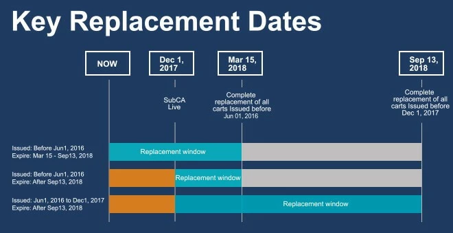 Fechas límite para renovar los certificados SSL según Google