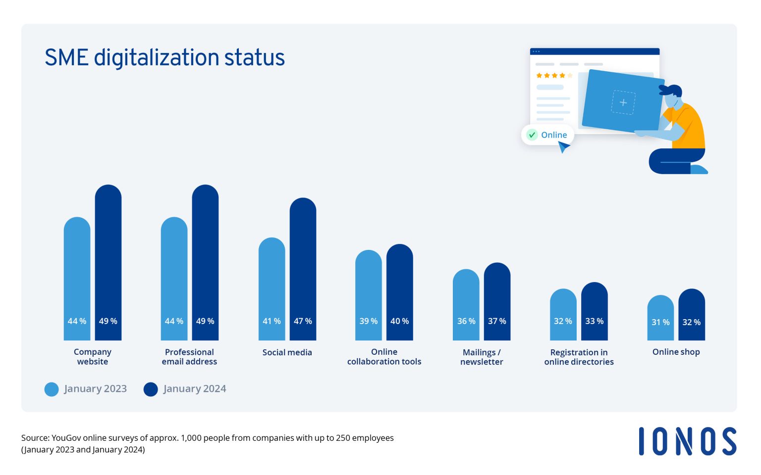 Digitalize or die: IONOS survey reveals challenges SMBs are facing in ...