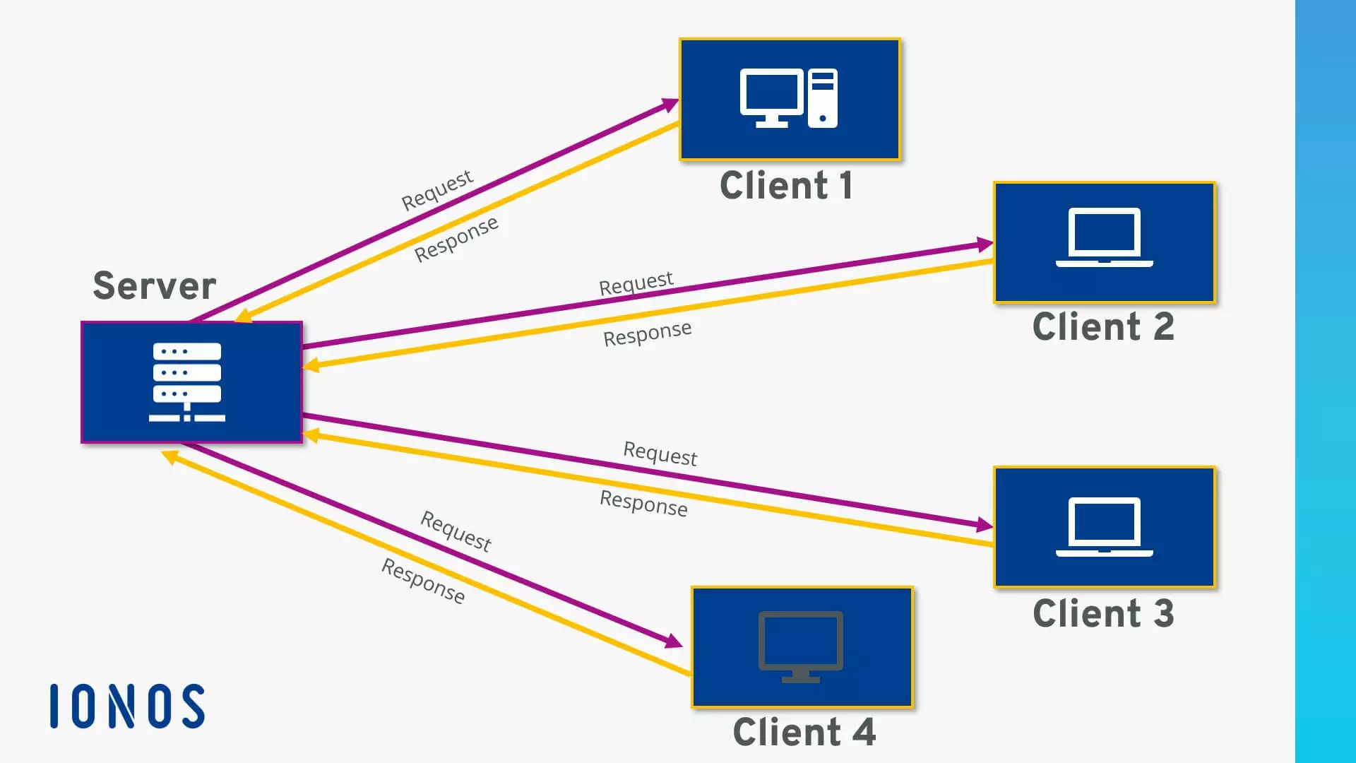 Como os servidores funcionam: client-server model